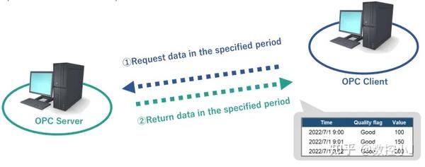 工业数据采集软件OPC Server V7.0发布，正式开启云时代 - 知乎