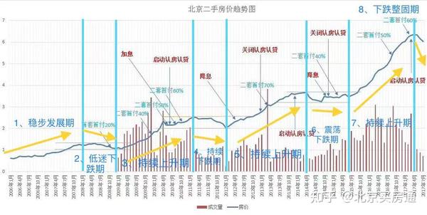 房地产发展和房价经历的几个阶段,北京房价走势 - 知乎