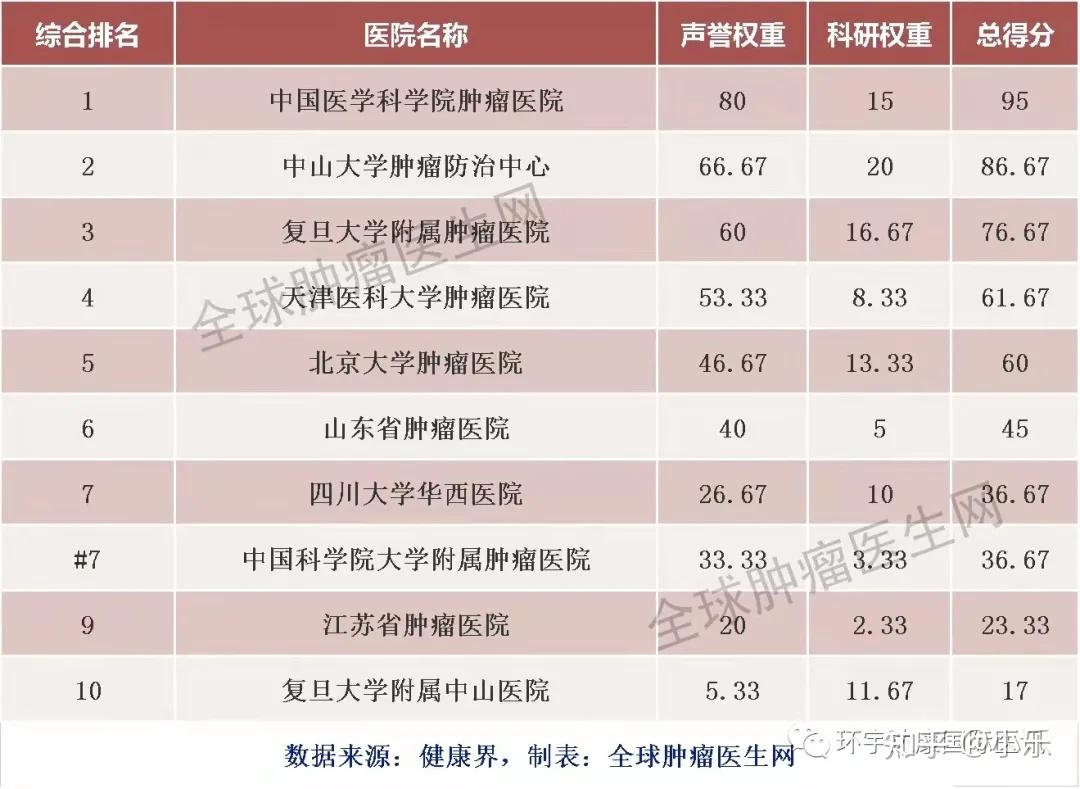 2021最新版中國美國日本腫瘤醫院排名榜單出爐啦快收藏