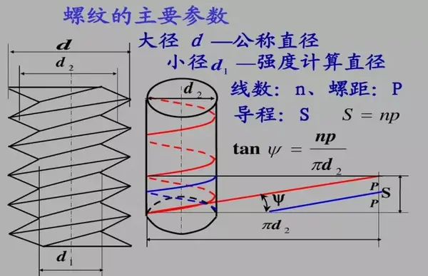 螺纹的标准很乱 但是这篇文章把它归纳全了 外螺纹大径标准 桃丽网