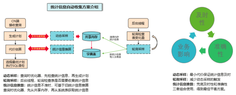 最佳實踐：解讀GaussDB(DWS) 統計資訊自動收集方案