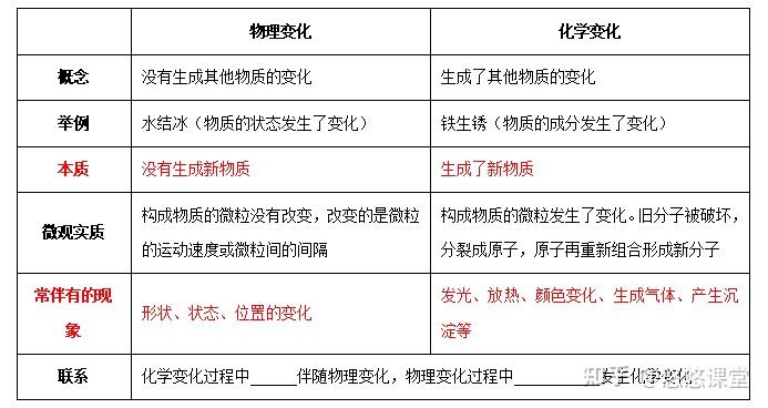 中考化学考点02   物质的变化和性质知识点总结及典型题