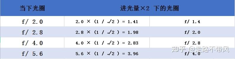 摄影基础入门:5分钟读懂光圈是什么?光圈大小和景深的关系! - 知乎