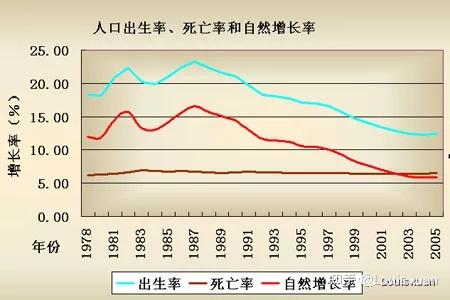 人口普查結果出爐生育率降低的根本原因