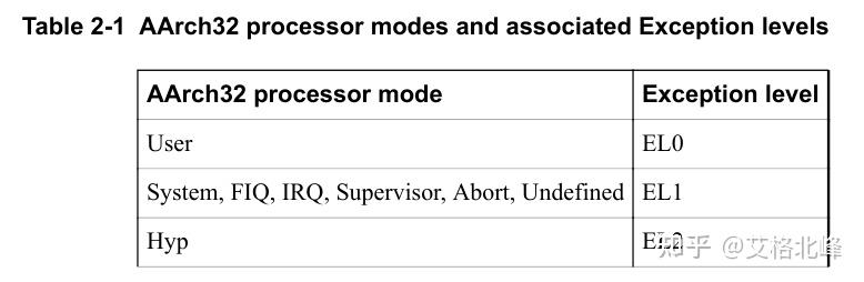 ARM v8 Cortex R52内核 02 程序模型 Programmers Model - 知乎