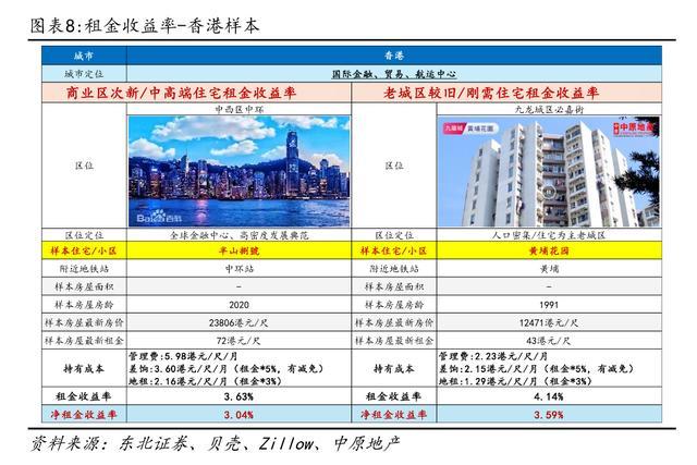 楼市企稳背后,香港租售比到了什么水平,对一线城市意味着什么? - 知乎