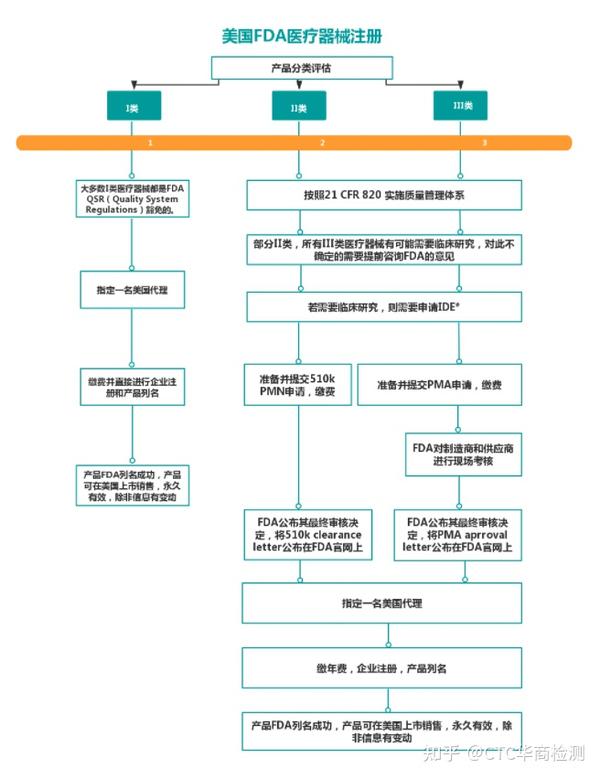 一分钟了解！医疗器械美国FDA注册要求及流程，建议转发收藏 - 知乎