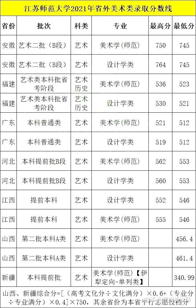 美术实力强校江苏师范大学招生信息与美术类录取分数线