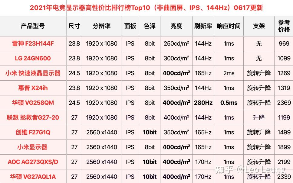 2021年遊戲電競顯示器高性價比排行榜top10非曲面屏ips144hz