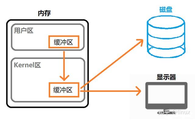 linux深入理解文件io操作
