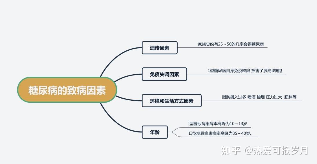 造成糖尿病致病因素有