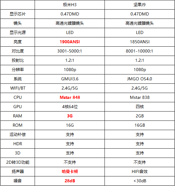 坚果j9参数图片