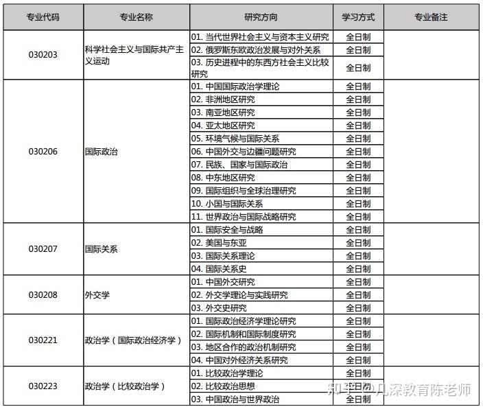 2022年北京大学国际关系学院博士招生目录 - 知乎