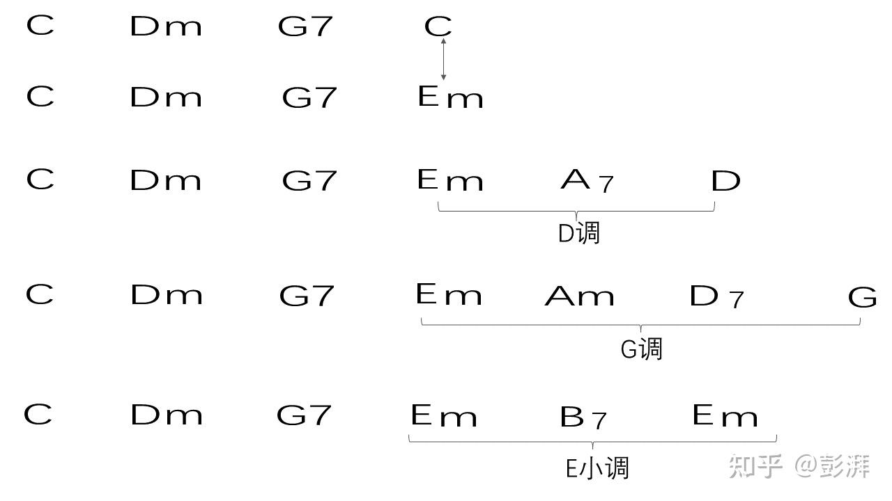 全网最强的功能和弦讲解 - 知乎