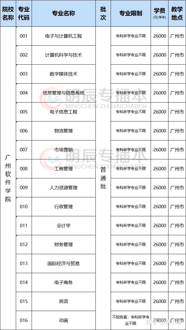 2022廣東專插本這些學校允許跨專業