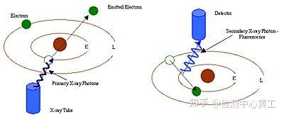 测试原理 | 电X射线荧光光谱分析（XRF）的工作原理 - 知乎
