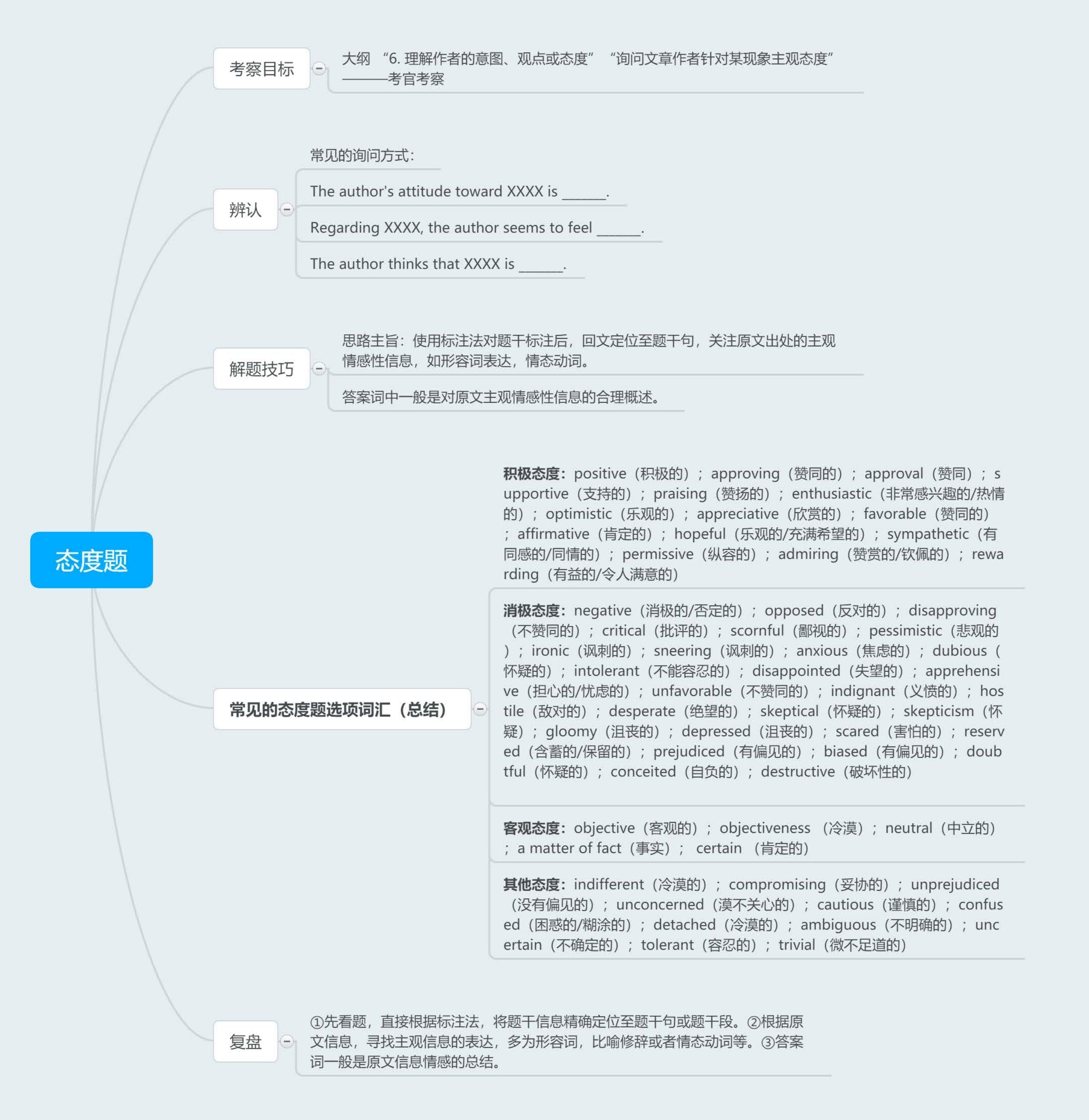 考研英语阅读思维导图