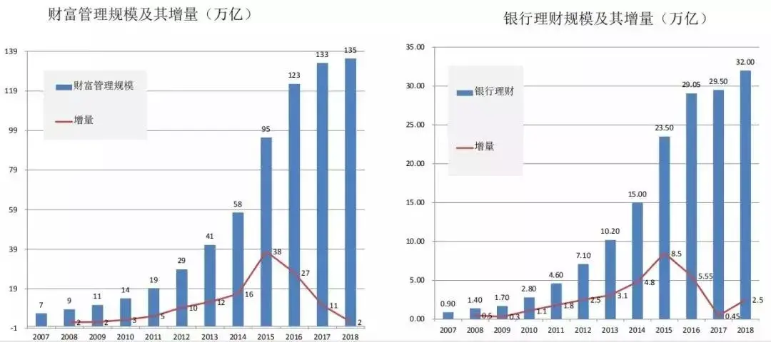 财富管理的2009~2018,银行系理财崛起