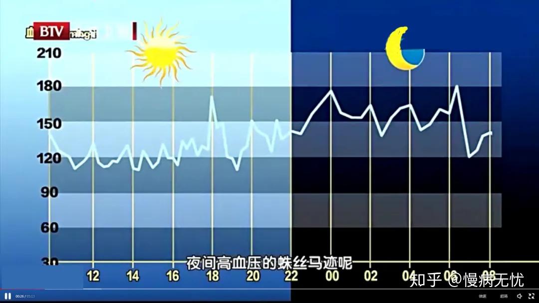 人的血壓一天中的變化是有一定規律的,大部分的高血壓患者血壓會在