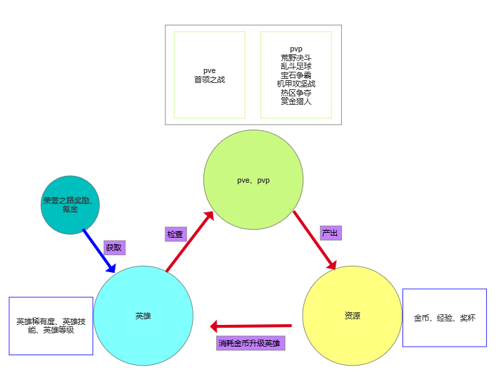 第二部分 核心玩法第一部分 游戏脑图《荒野乱斗》是一款玩法简单休闲