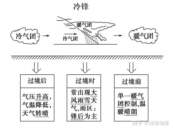 高中地理知识：常见的天气系统 - 知乎