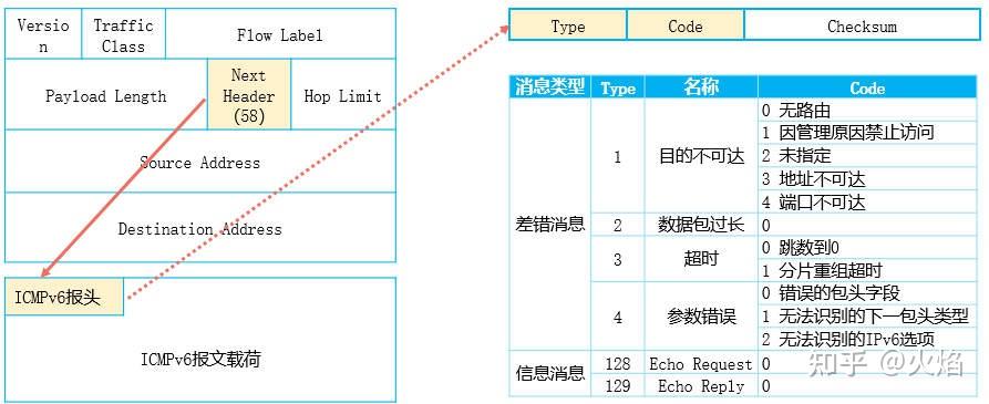 ICMPv6和NDP - 知乎