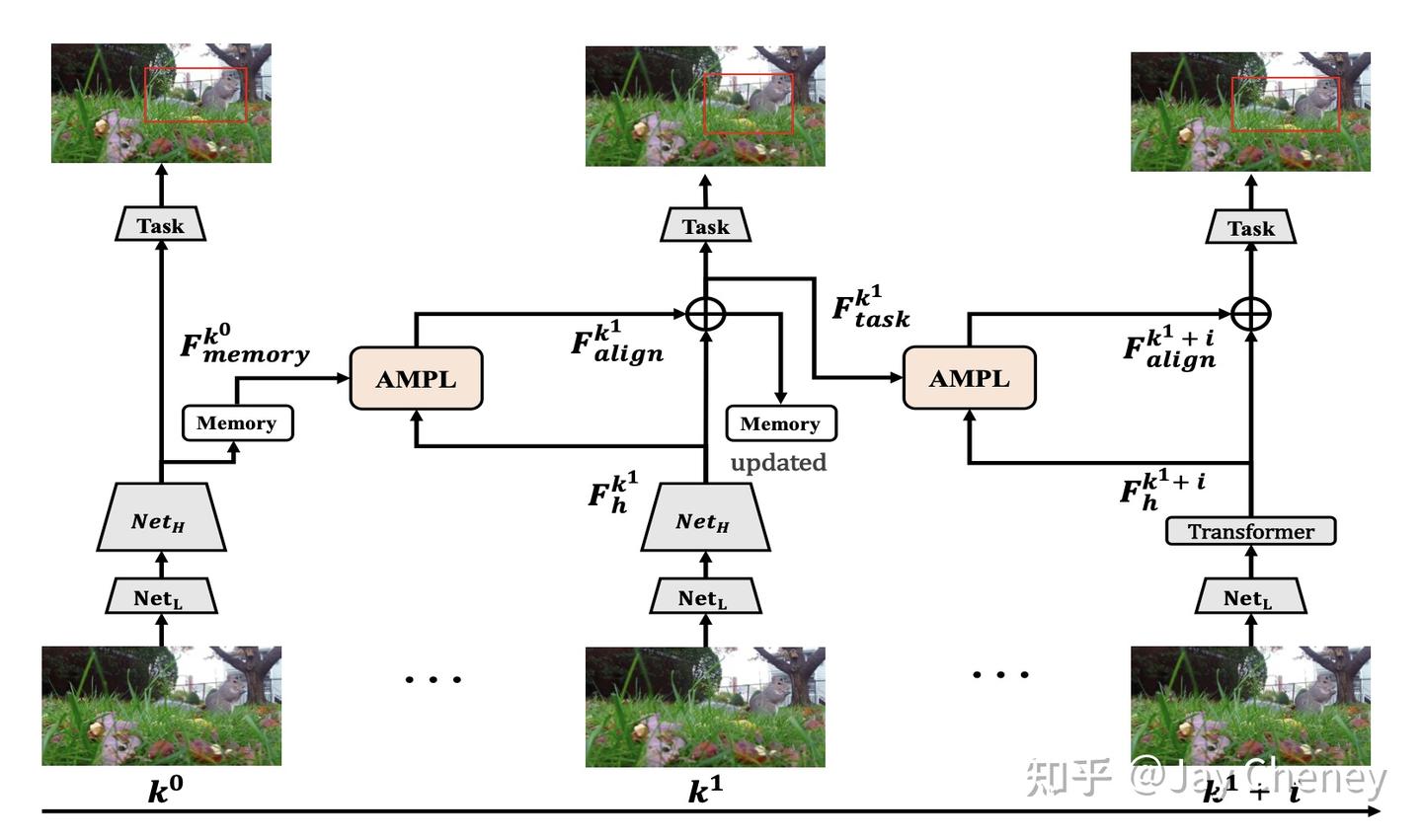 【论文Note】视频目标检测——Learning Motion Priors for Efficient Video Object ...