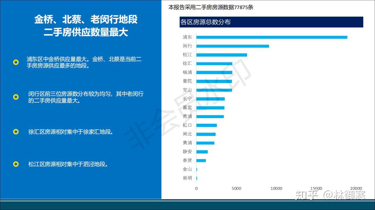 上海鏈家9月二手房數據分析