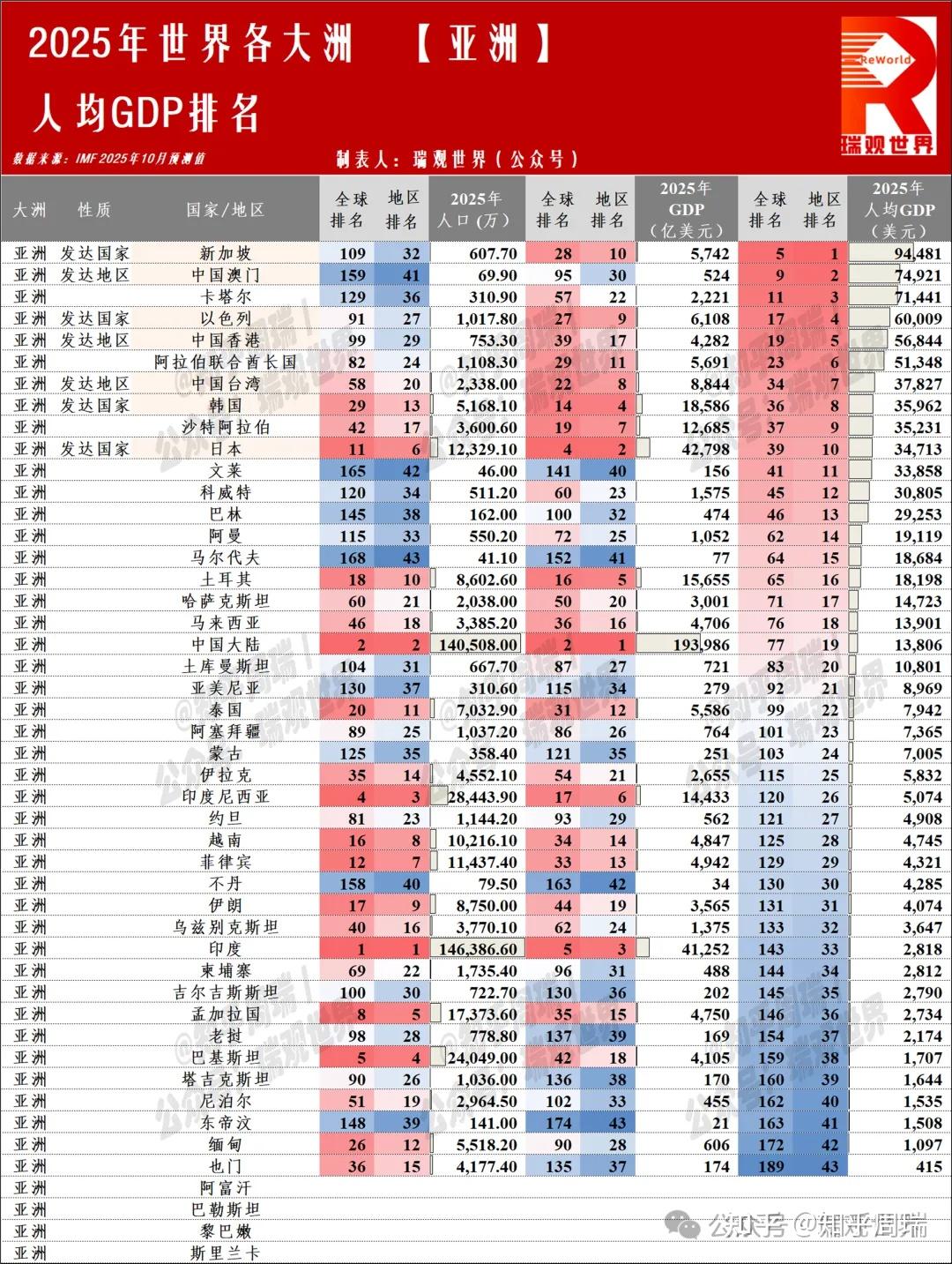2025世界190国/地区人均GDP排名:美国9万排第7,台湾韩国超日本! - 知乎