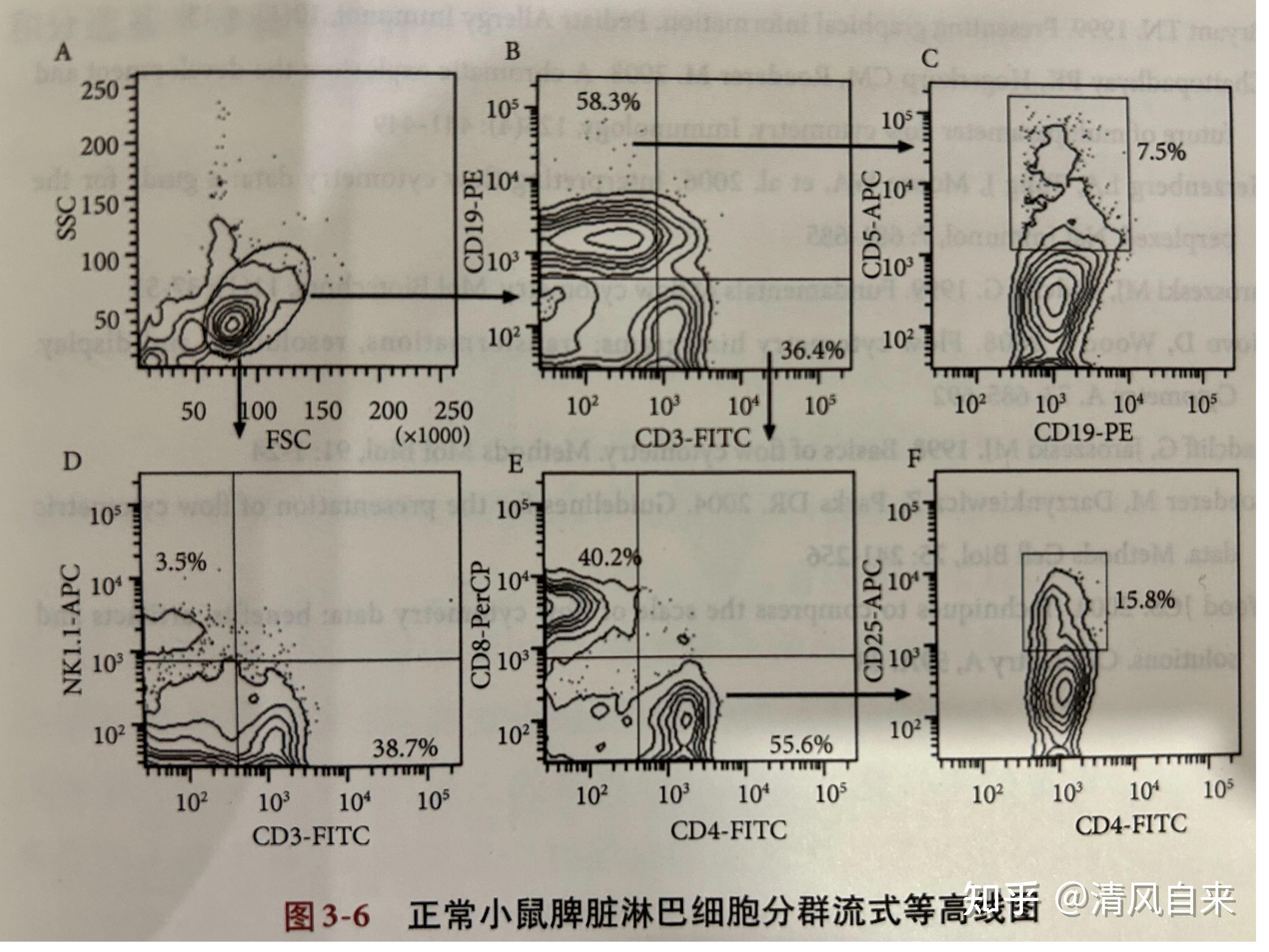 流式细胞术原理、分析及应用整理——(三) - 知乎