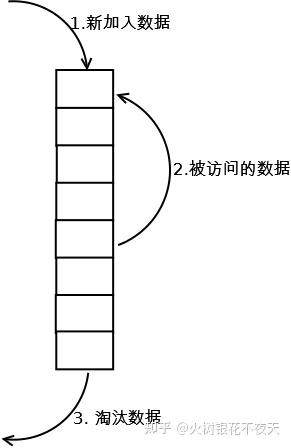 缓存淘汰算法(LFU、LRU、ARC、FIFO、2Q) 缓存淘汰算法(LFU、LRU、ARC、FIFO、2Q)