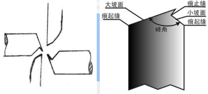 (2)螺钉旋具类工具 (3)刀类工具(4)锯类工具 (5)钻类工具2,凹陷类痕迹