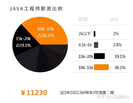 java工程師薪資比例—山東高數網絡科技有限公司