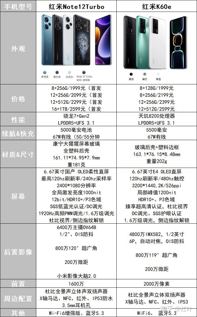 对比(红米note11t pro,红米note12 pro,红米k60e,一加 ace2 v,iqoo