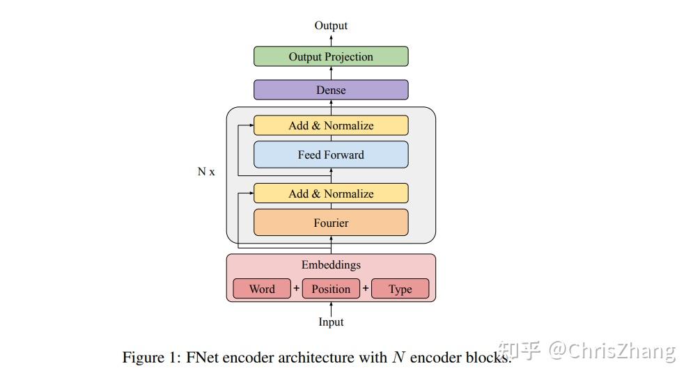 【论文翻译】FNet: Mixing Tokens with Fourier Transforms - 知乎