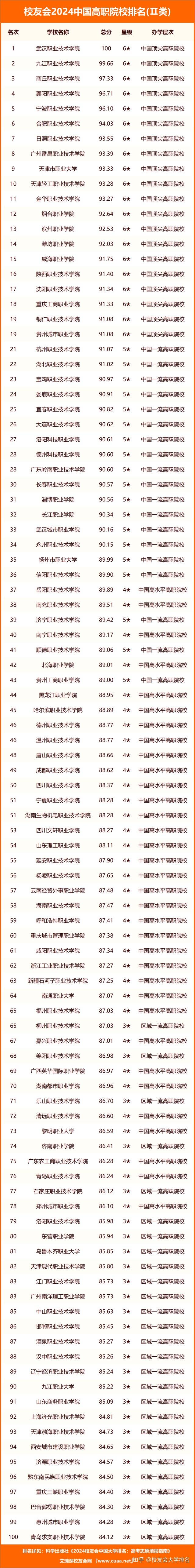 校友會2024中國高職院校排名深圳信息職業技術學院等第一