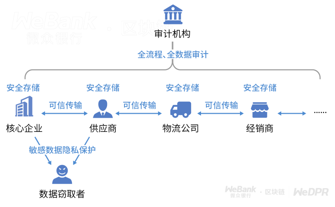 一般情況下,這些數據只能在有直接商業合作關係的供應鏈系統內實現