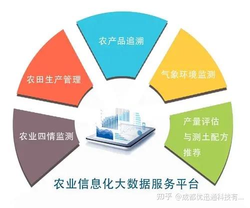 智慧农业大数据可视化展示平台