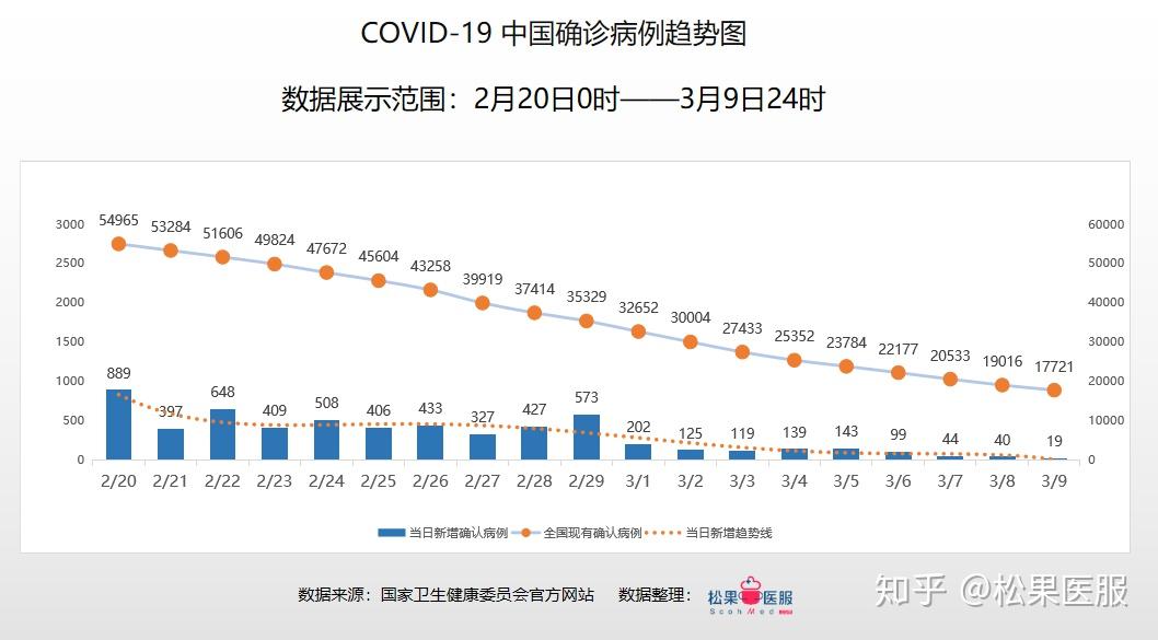 全国疫情数据分析-截止3月9日