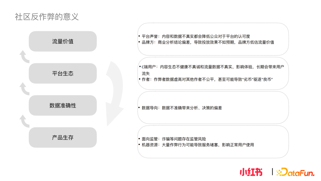 小红书社区反作弊探索与实践 - 知乎