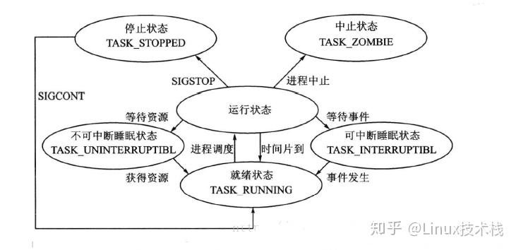 了解一下linux进程的五种状态