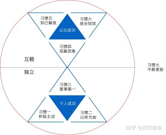 四也谈课程高效能人士的七个习惯