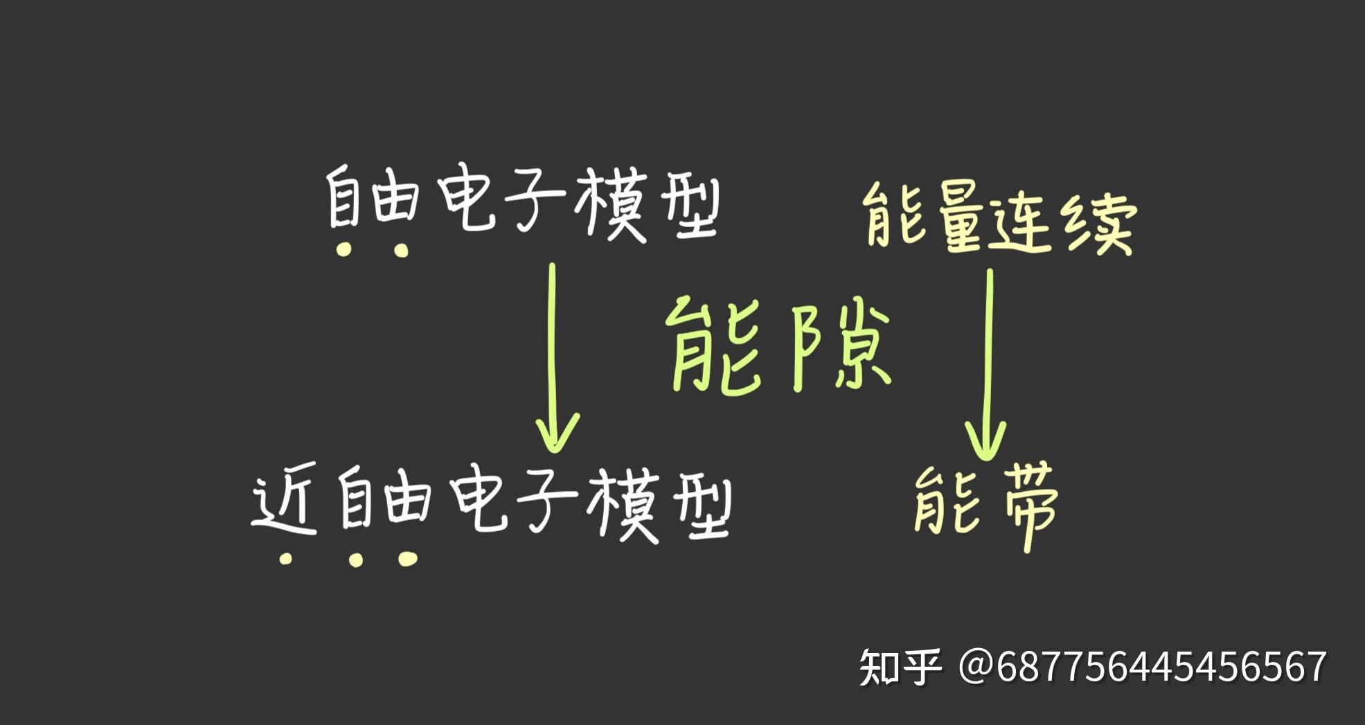 能隙和能带是什么？和近自由电子模型有何关联？能隙的产生原因是什么？ 知乎 4969