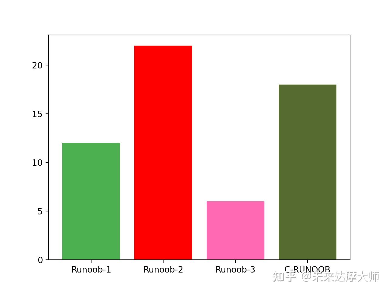 【matplotlib 教程】9matplotlib 柱形图 知乎 5162