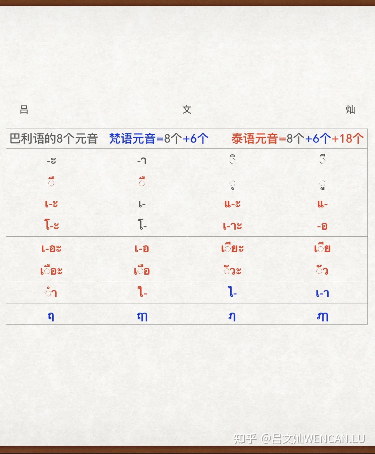 解构泰语元音表，理顺泰语元音变形 - 知乎