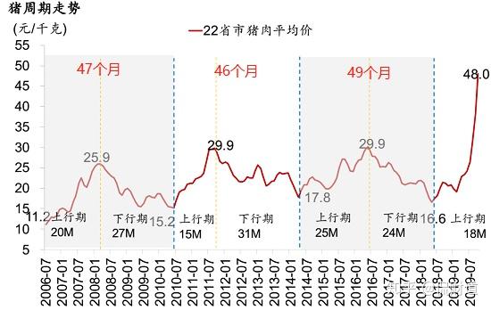 猪周期就是猪肉价格的波动周期.