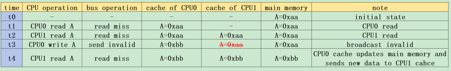 cache（六）：如何确保cache缓存一致性？ - 知乎