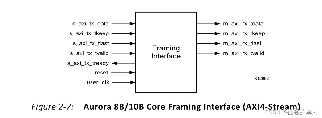 Aurora 8B/10B IP核（2）----Aurora概述及数据接口（Framing接口、Streaming接口） - 知乎
