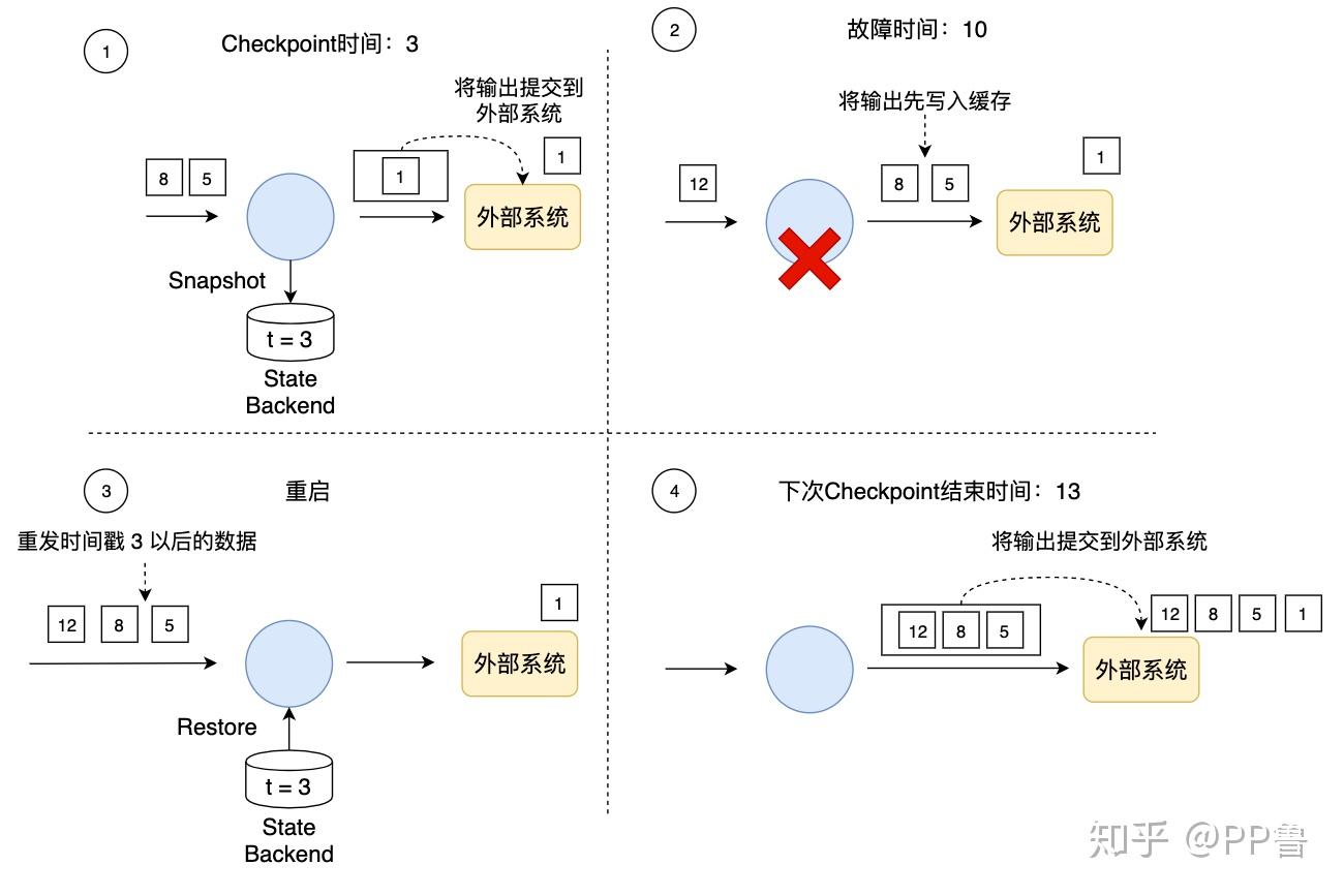 Flink如何保证端到端的Exactly-Once一致性 - 知乎