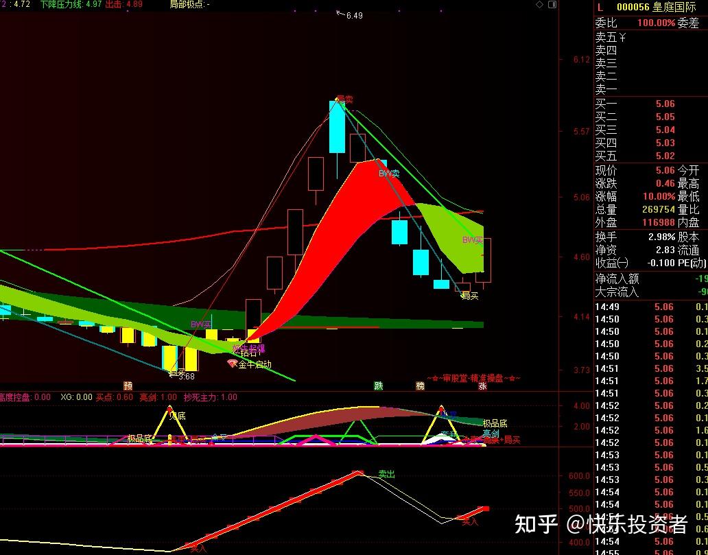 000056皇庭国际0808黄金波段指标出现日线底部转折信号